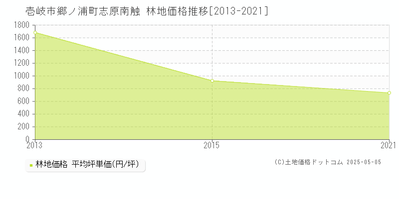 郷ノ浦町志原南触(壱岐市)の林地価格推移グラフ(坪単価)[2013-2021年]