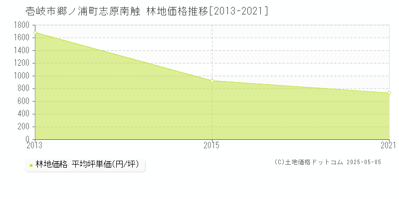 壱岐市郷ノ浦町志原南触の林地価格推移グラフ 