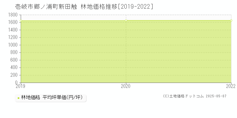 郷ノ浦町新田触(壱岐市)の林地価格推移グラフ(坪単価)[2019-2022年]