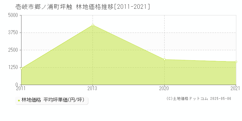 郷ノ浦町坪触(壱岐市)の林地価格推移グラフ(坪単価)[2011-2021年]