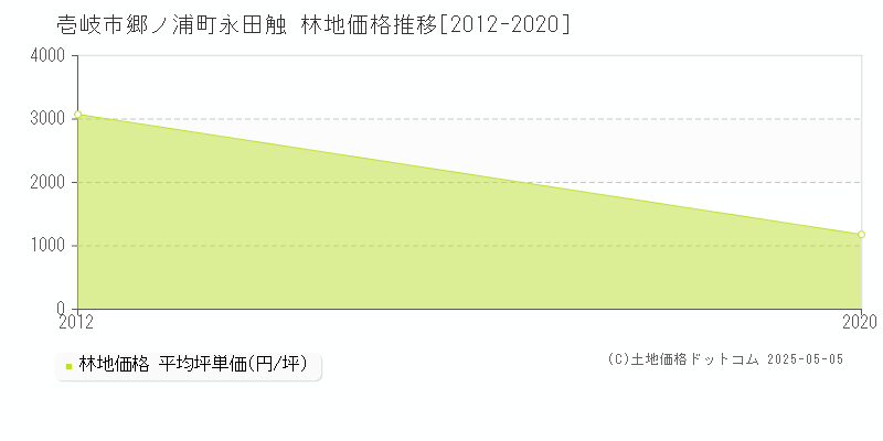 郷ノ浦町永田触(壱岐市)の林地価格推移グラフ(坪単価)[2012-2020年]