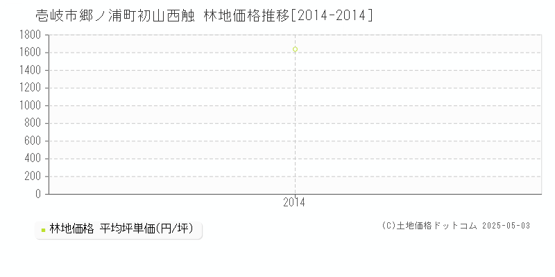 郷ノ浦町初山西触(壱岐市)の林地価格推移グラフ(坪単価)[2014-2014年]