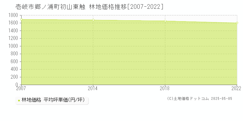 壱岐市郷ノ浦町初山東触の林地価格推移グラフ 