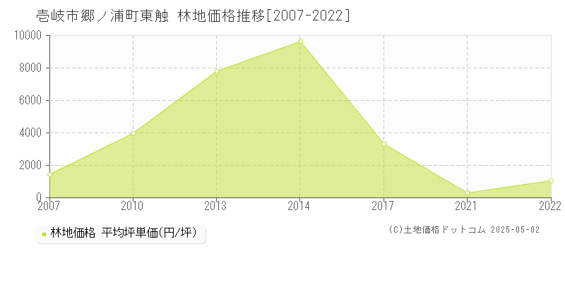 郷ノ浦町東触(壱岐市)の林地価格推移グラフ(坪単価)[2007-2022年]