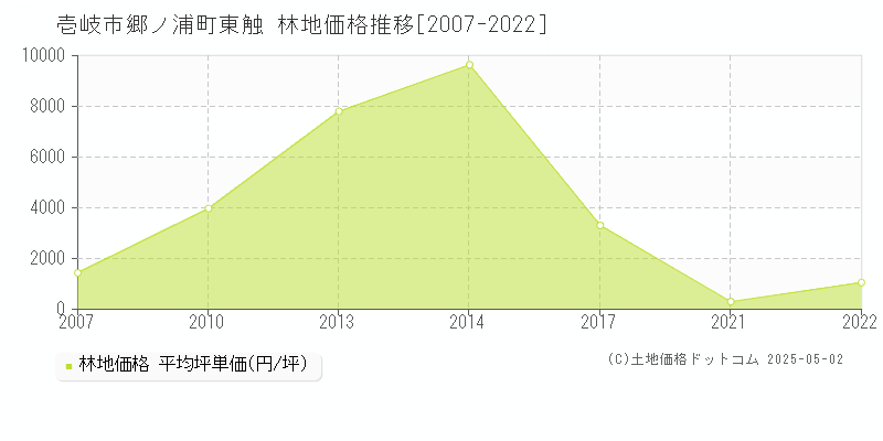 壱岐市郷ノ浦町東触の林地取引価格推移グラフ 