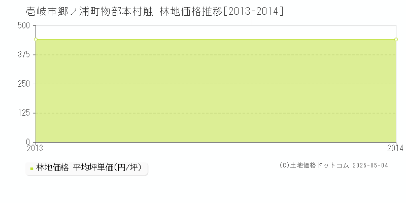 郷ノ浦町物部本村触(壱岐市)の林地価格推移グラフ(坪単価)[2013-2014年]
