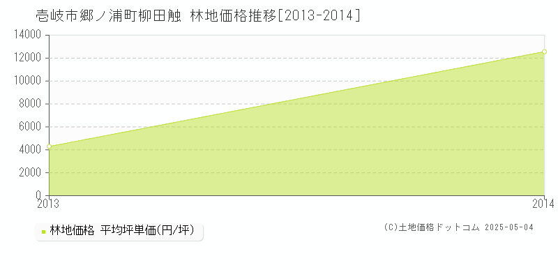 郷ノ浦町柳田触(壱岐市)の林地価格推移グラフ(坪単価)[2013-2014年]