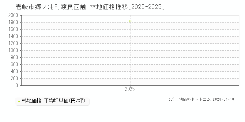 郷ノ浦町渡良西触(壱岐市)の林地価格推移グラフ(坪単価)[2025-2025年]