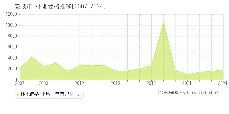 全域(壱岐市)の林地価格推移グラフ(坪単価)[2007-2024年]