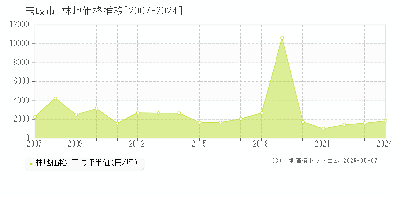 壱岐市の林地取引価格推移グラフ 