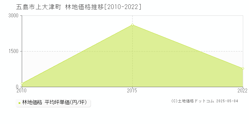 上大津町(五島市)の林地価格推移グラフ(坪単価)[2010-2022年]