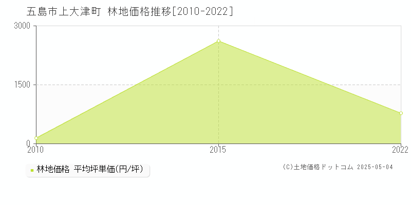 五島市上大津町の林地価格推移グラフ 