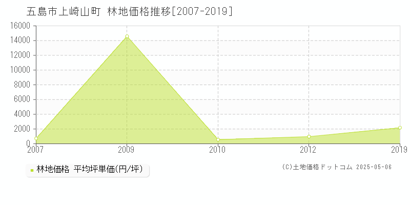 上崎山町(五島市)の林地価格推移グラフ(坪単価)[2007-2019年]