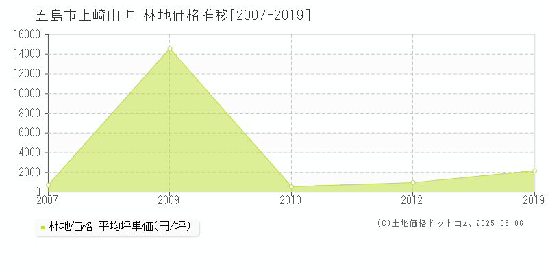 五島市上崎山町の林地価格推移グラフ 