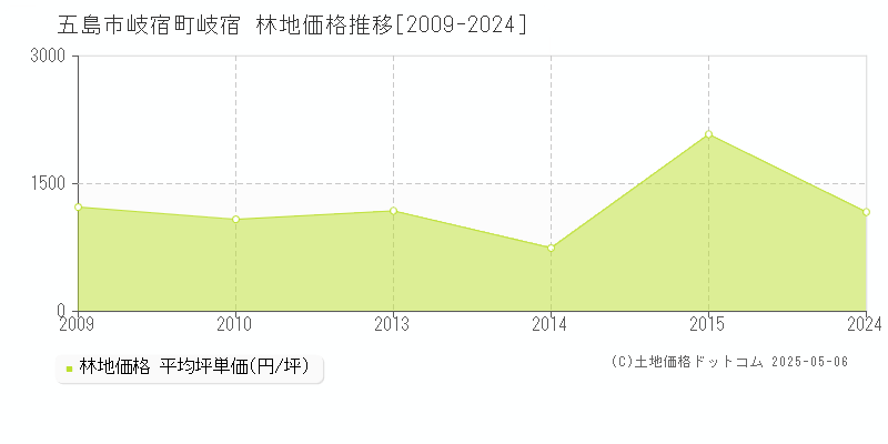 岐宿町岐宿(五島市)の林地価格推移グラフ(坪単価)[2009-2024年]
