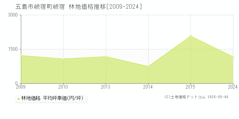 五島市岐宿町岐宿の林地価格推移グラフ 