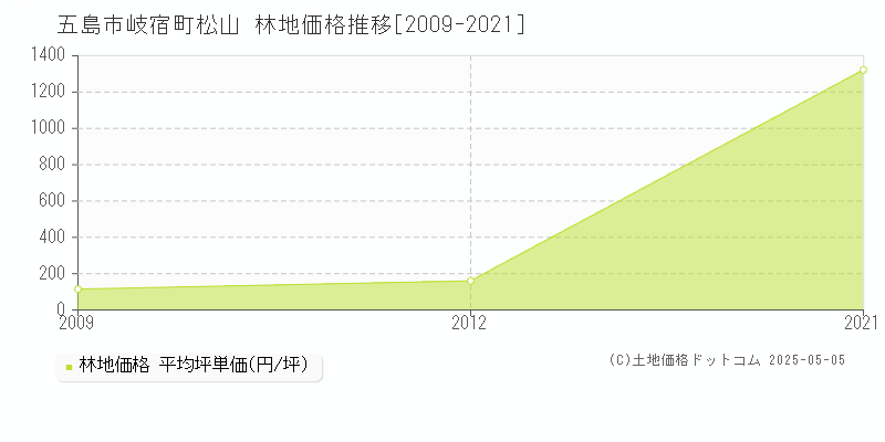 岐宿町松山(五島市)の林地価格推移グラフ(坪単価)[2009-2021年]