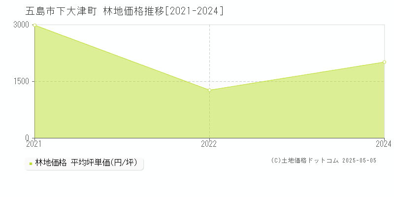 五島市下大津町の林地価格推移グラフ 