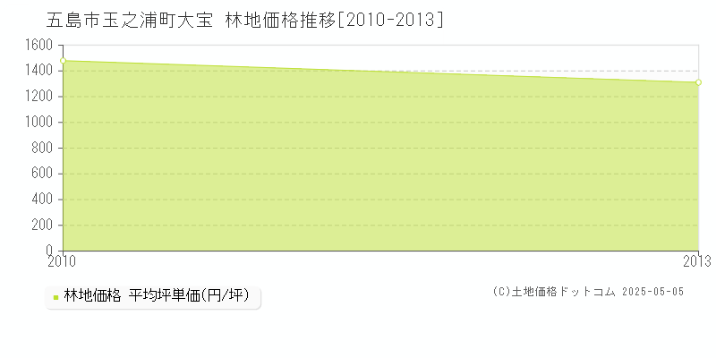玉之浦町大宝(五島市)の林地価格推移グラフ(坪単価)[2010-2013年]