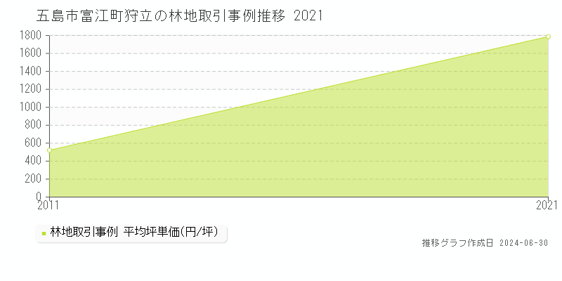 五島市富江町狩立の林地取引事例推移グラフ 