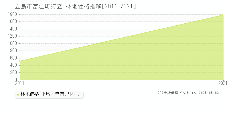 富江町狩立(五島市)の林地価格推移グラフ(坪単価)[2011-2021年]