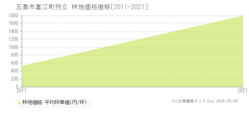 五島市富江町狩立の林地取引事例推移グラフ 