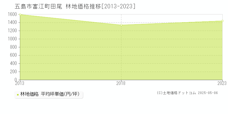 富江町田尾(五島市)の林地価格推移グラフ(坪単価)[2013-2023年]
