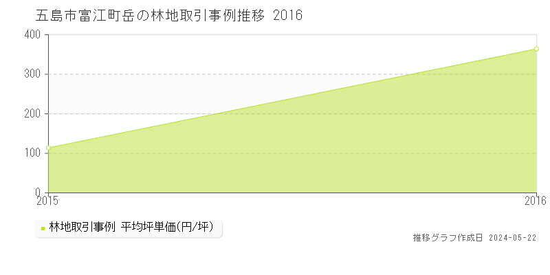 五島市富江町岳の林地価格推移グラフ 