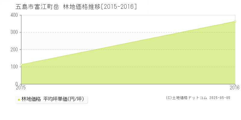 富江町岳(五島市)の林地価格推移グラフ(坪単価)[2015-2016年]