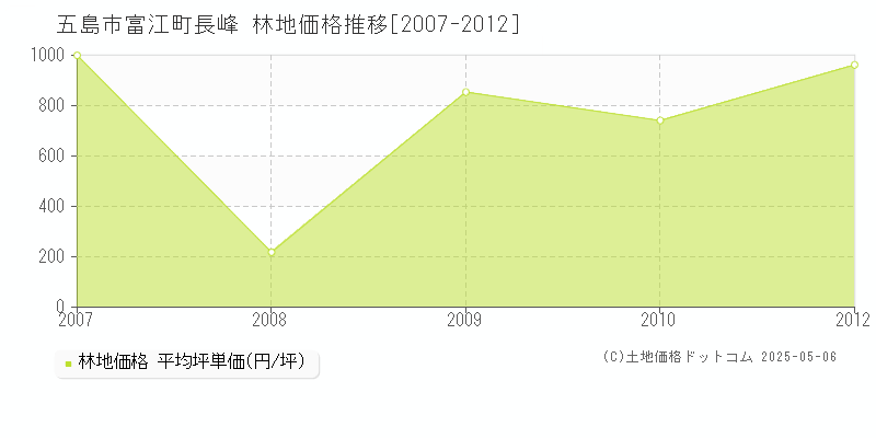 富江町長峰(五島市)の林地価格推移グラフ(坪単価)[2007-2012年]