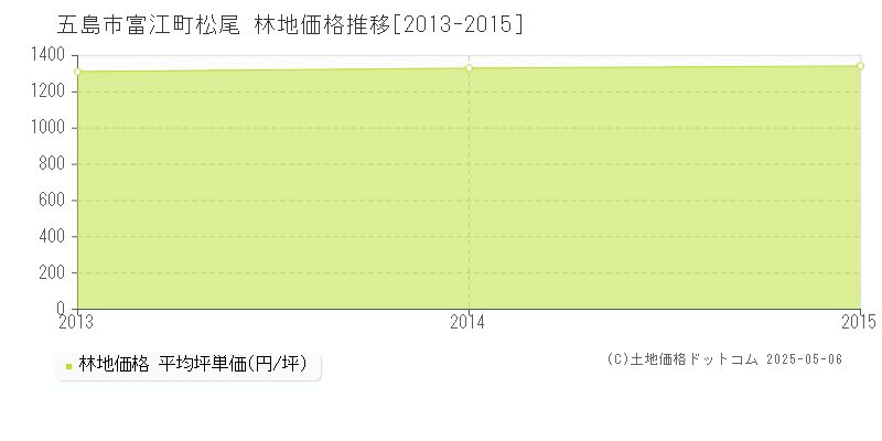 富江町松尾(五島市)の林地価格推移グラフ(坪単価)[2013-2015年]