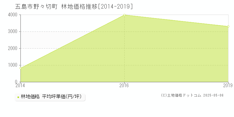 野々切町(五島市)の林地価格推移グラフ(坪単価)[2014-2019年]
