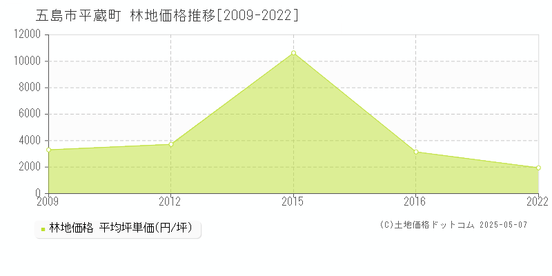平蔵町(五島市)の林地価格推移グラフ(坪単価)[2009-2022年]