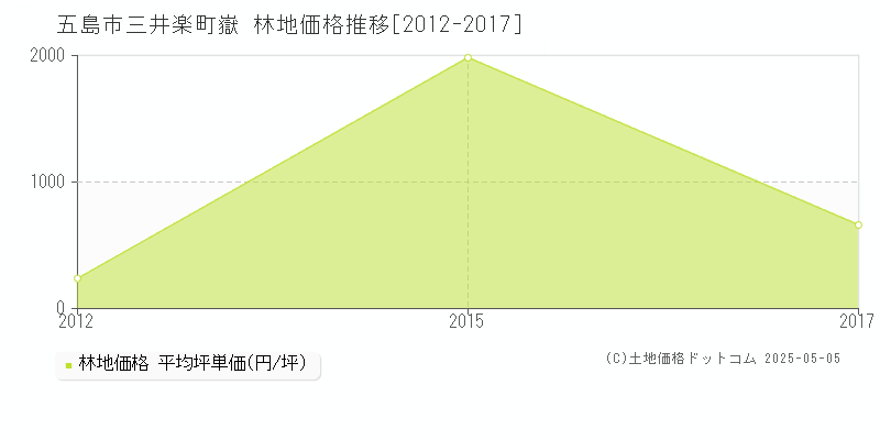 三井楽町嶽(五島市)の林地価格推移グラフ(坪単価)[2012-2017年]