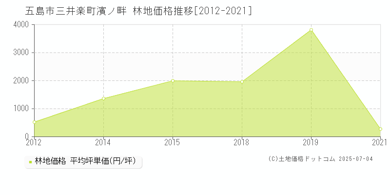 三井楽町濱ノ畔(五島市)の林地価格推移グラフ(坪単価)[2012-2021年]
