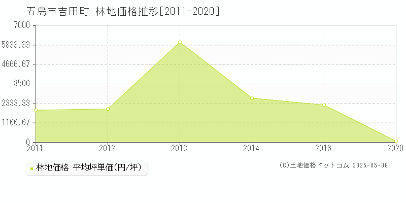 吉田町(五島市)の林地価格推移グラフ(坪単価)[2011-2020年]