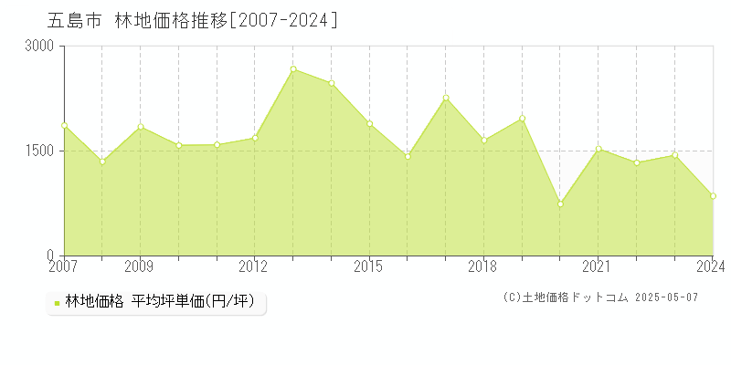 全域(五島市)の林地価格推移グラフ(坪単価)[2007-2024年]