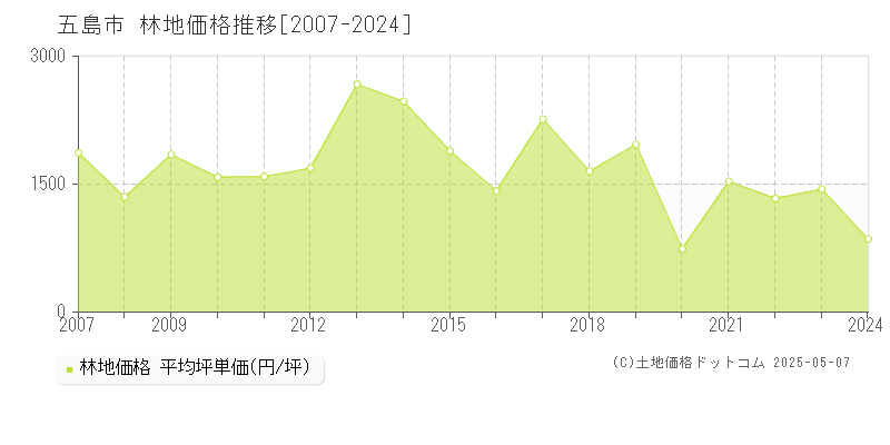 五島市全域の林地価格推移グラフ 