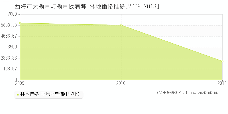 大瀬戸町瀬戸板浦郷(西海市)の林地価格推移グラフ(坪単価)[2009-2013年]