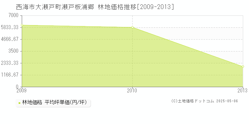 西海市大瀬戸町瀬戸板浦郷の林地価格推移グラフ 