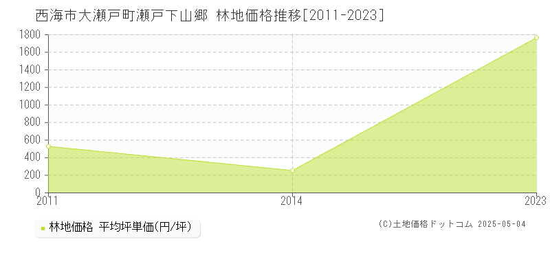 大瀬戸町瀬戸下山郷(西海市)の林地価格推移グラフ(坪単価)[2011-2023年]