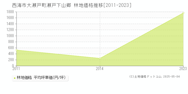 西海市大瀬戸町瀬戸下山郷の林地価格推移グラフ 