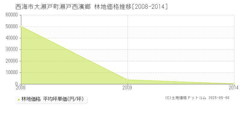 大瀬戸町瀬戸西濱郷(西海市)の林地価格推移グラフ(坪単価)[2008-2014年]