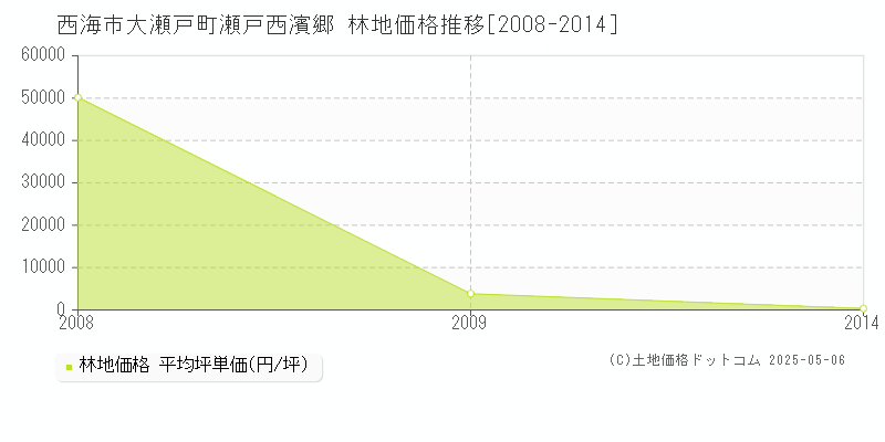 西海市大瀬戸町瀬戸西濱郷の林地価格推移グラフ 