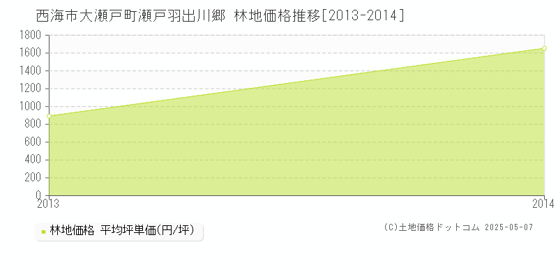 大瀬戸町瀬戸羽出川郷(西海市)の林地価格推移グラフ(坪単価)[2013-2014年]