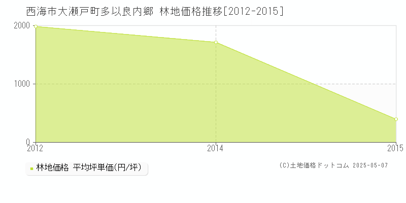 大瀬戸町多以良内郷(西海市)の林地価格推移グラフ(坪単価)[2012-2015年]
