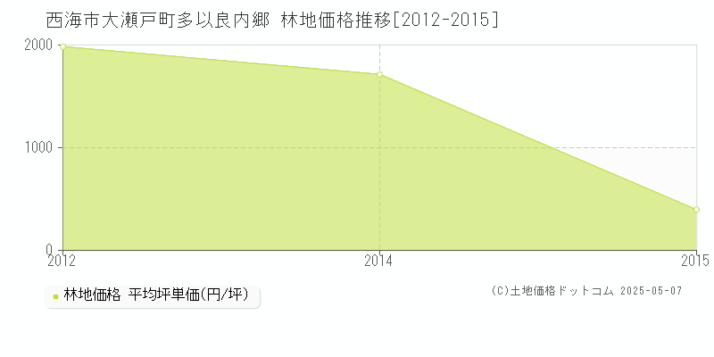 西海市大瀬戸町多以良内郷の林地価格推移グラフ 