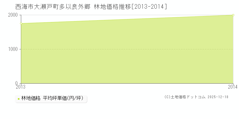 大瀬戸町多以良外郷(西海市)の林地価格推移グラフ(坪単価)[2013-2014年]