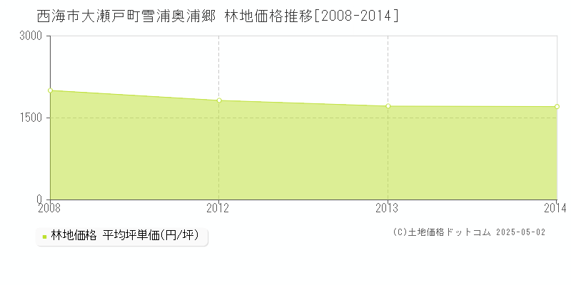 西海市大瀬戸町雪浦奥浦郷の林地価格推移グラフ 