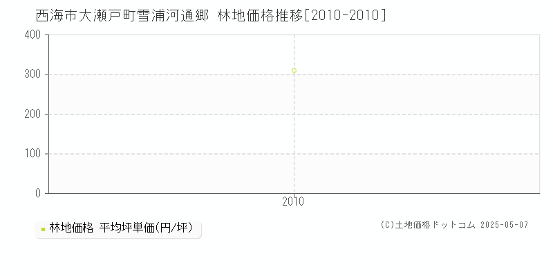 大瀬戸町雪浦河通郷(西海市)の林地価格推移グラフ(坪単価)[2010-2010年]